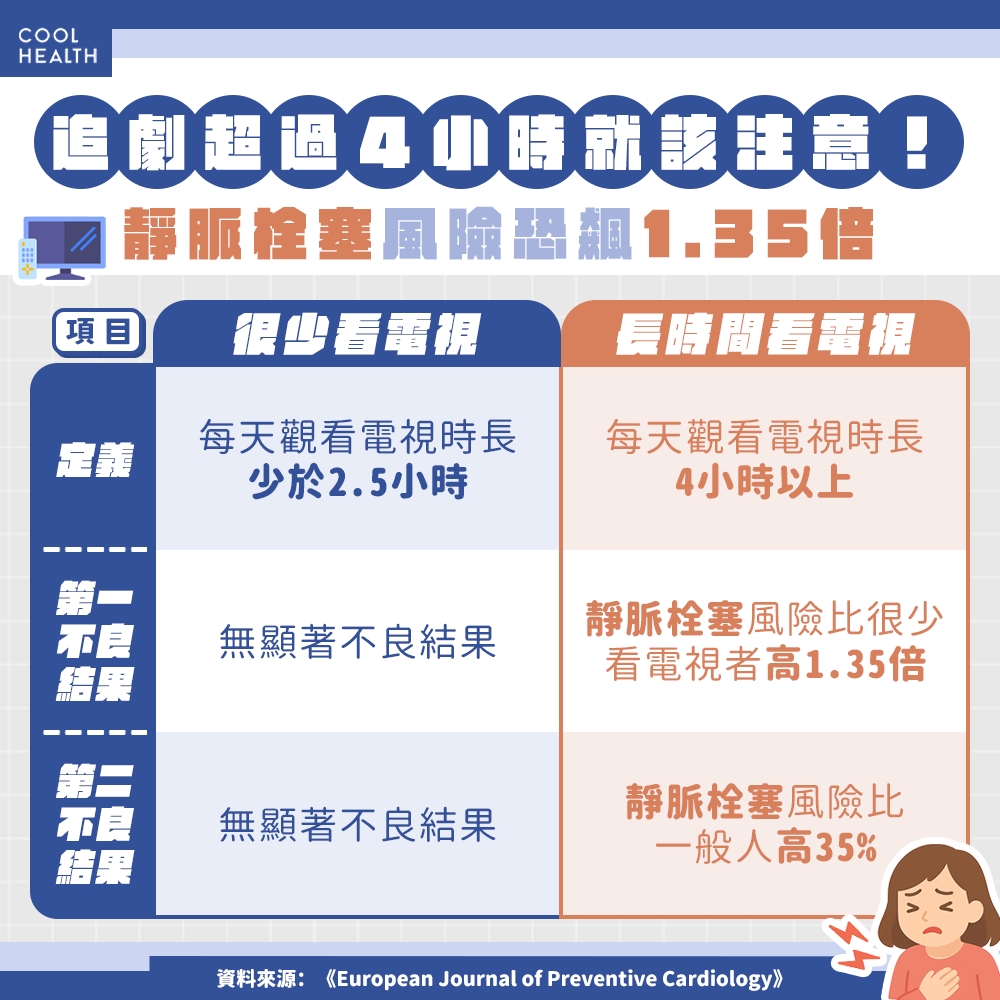 長時間追劇害血管堵塞? 久坐4小時增靜脈栓塞風險