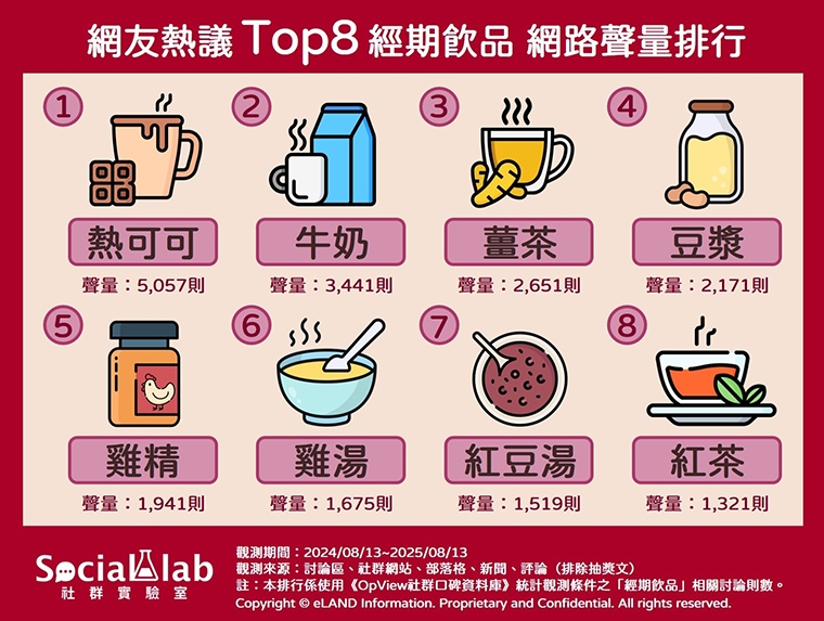 經期飲品人氣冠軍是「熱可可」 「紅豆湯」是經期不敗