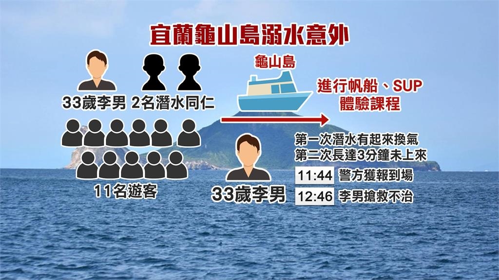 宜蘭龜山島潛水驚傳意外　33歲船員溺水送醫仍不治