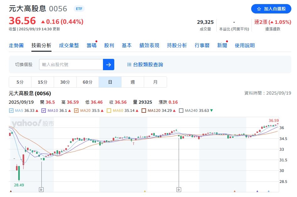 高股息ETF掀降息風潮　0056配息最佳 永豐五檔ETF同步除息