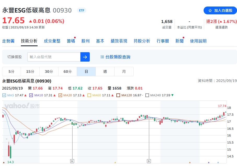 高股息ETF掀降息風潮　0056配息最佳 永豐五檔ETF同步除息