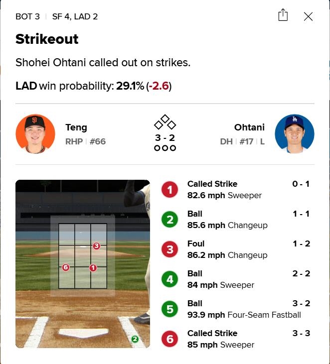 MLB(影)／「威谷對決」第二回合　鄧愷威使出招牌橫掃球再度K掉大谷翔平！