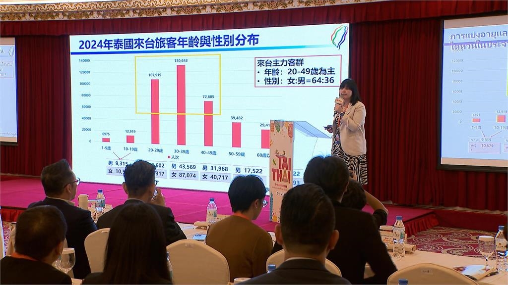 首屆台泰觀光交流會議登場 喊話雙方互訪達200萬人