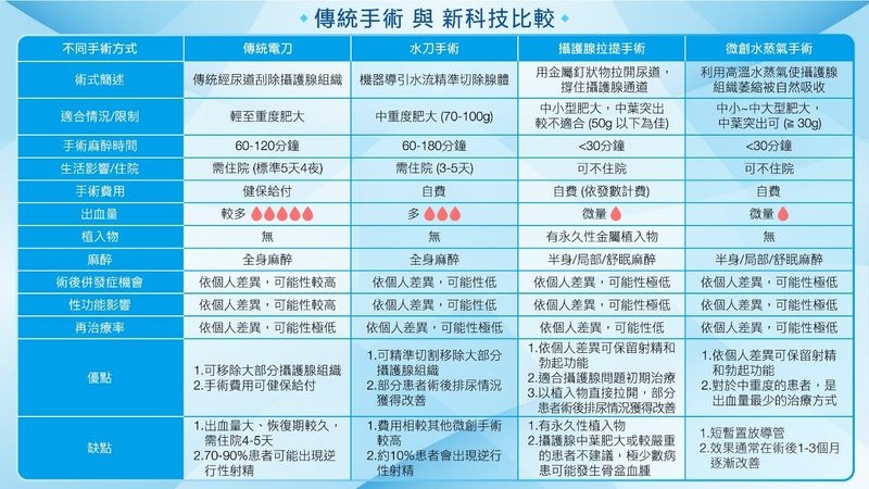 專家解析水蒸氣消融術　攝護腺肥大患者治療新曙光