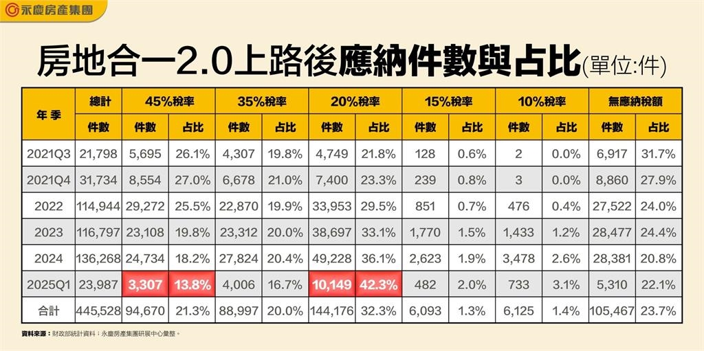 持有5-10年的買賣交易占比大增! 適用20%已逾四成