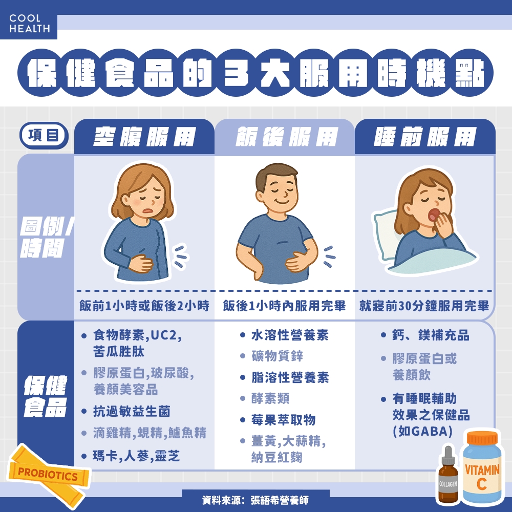 有在吃保健食品卻無感？ 營養師全解析「42種保健品」服用時機：吃錯難怪效果打折扣