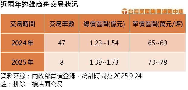 輝達效應發揮！輝達總部尚未定案　北士科商辦單價衝上78萬創高