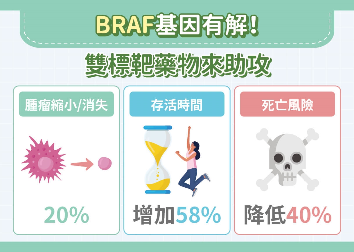 轉移性大腸直腸癌遇BRAF基因突變?醫:有解法!