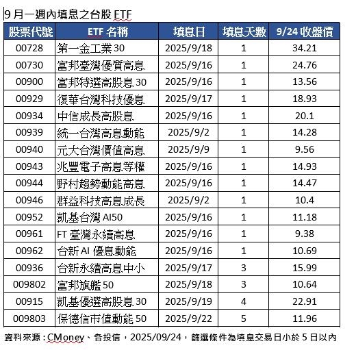 9月ETF好威　17檔一週填息　13檔一天填息