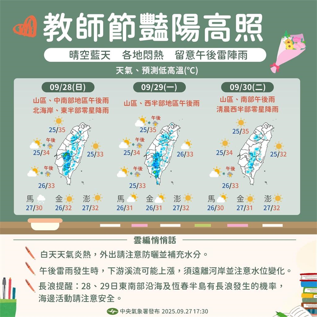 教師節連假「飆38度高溫」烤番薯!下週恐又有颱風...對台影響曝光