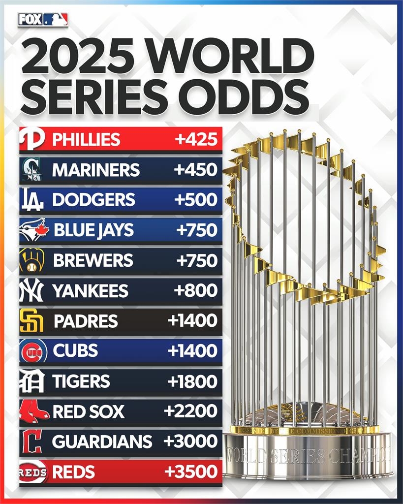 MLB/季後賽外媒賭盤賠率出爐!道奇落外卡仍排前三 去年爭冠的洋基跌至第六