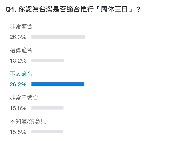 台灣該推行「週休三日」比照日本?破10萬人表態「1結果超意外」