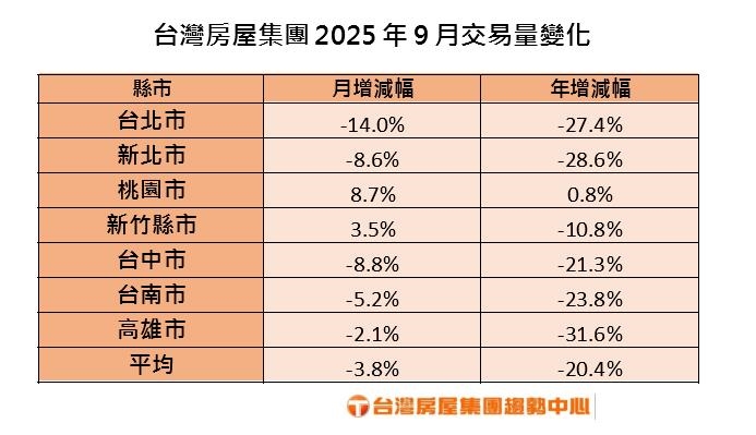 風災+錢荒 9月房市交易有志難伸