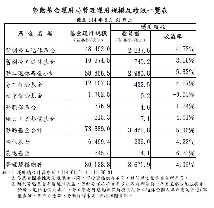 勞動基金截至8月大賺3422億元 收益率4.95%