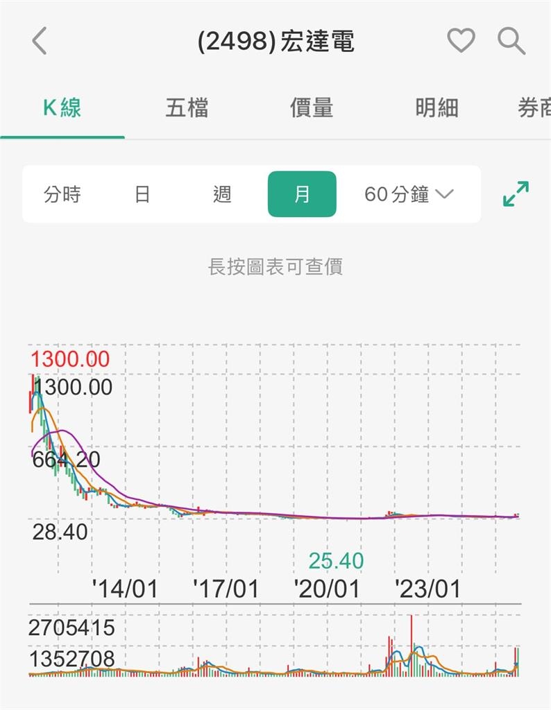 他見台積電股價「激似1300元宏達電」列3原因籲別買!網傻眼轟:井底之蛙