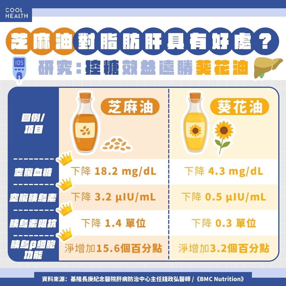 別再只知道橄欖油！ 醫揭每天吃「芝麻油」驚人好處：對1族群效果更佳
