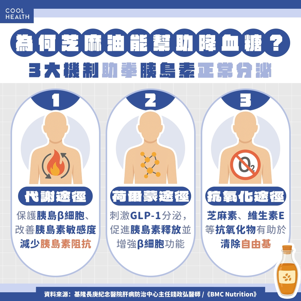 別再只知道橄欖油！ 醫揭每天吃「芝麻油」驚人好處：對1族群效果更佳