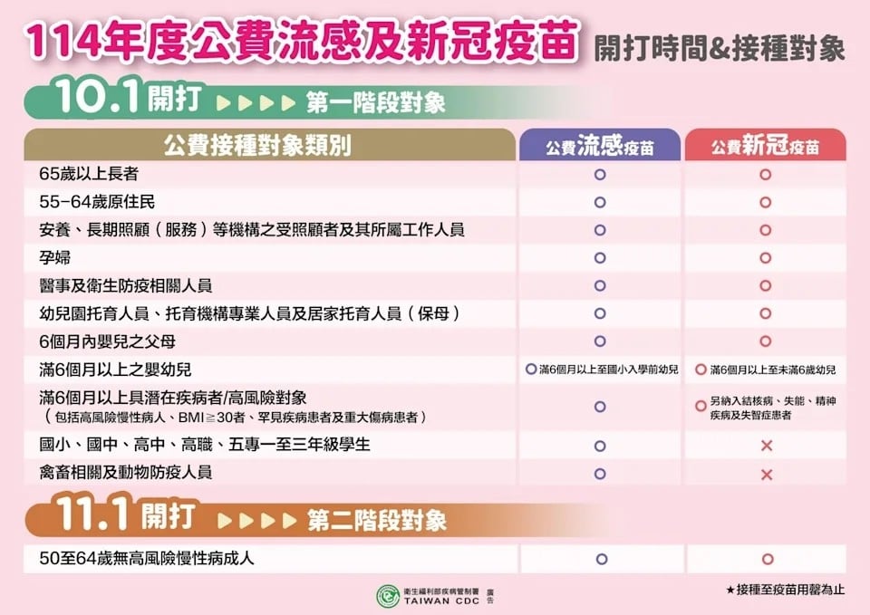 四季線上懶人包／公費流感、新冠疫苗10/1開打！公費資格、預約方式一次看
