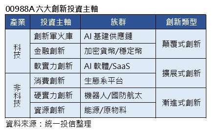 科技破界驅動全球創新新紀元 00988A聚焦六大投資主軸鎖定歐美亞潛力股