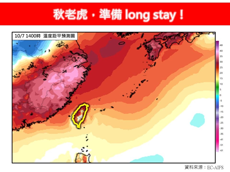 台北飆38.5℃「10月還沒轉涼」原因曝!秋老虎「準備久住」未來恐冒2現象