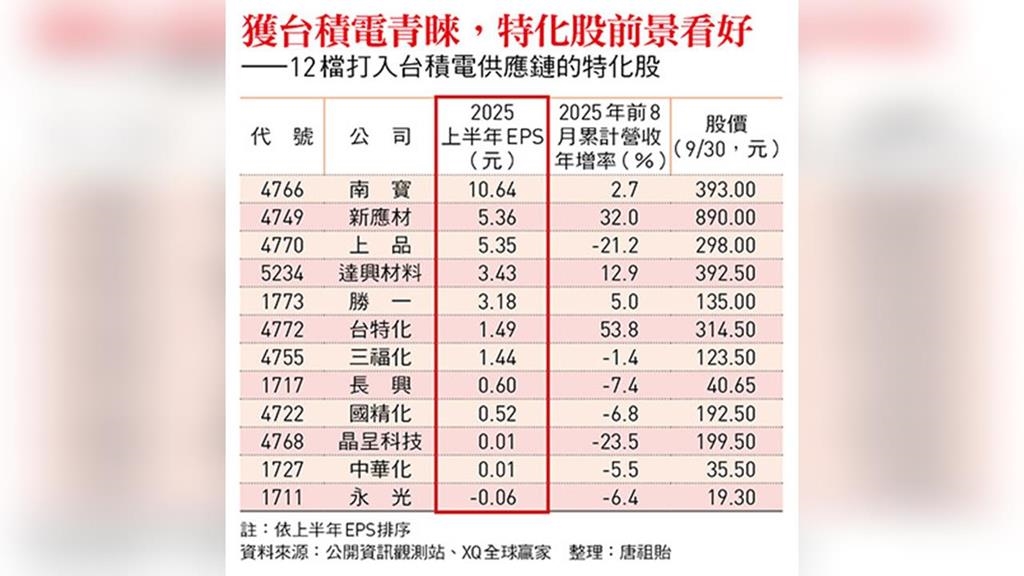 二奈米量產點火　半導體化工材料需求爆發！台積電衝化學品在地化　12檔特化股翻身