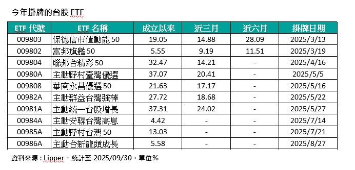今年掛牌台股ETF誰最強? 指數創新高!玉山投信:被動型不輸主動型