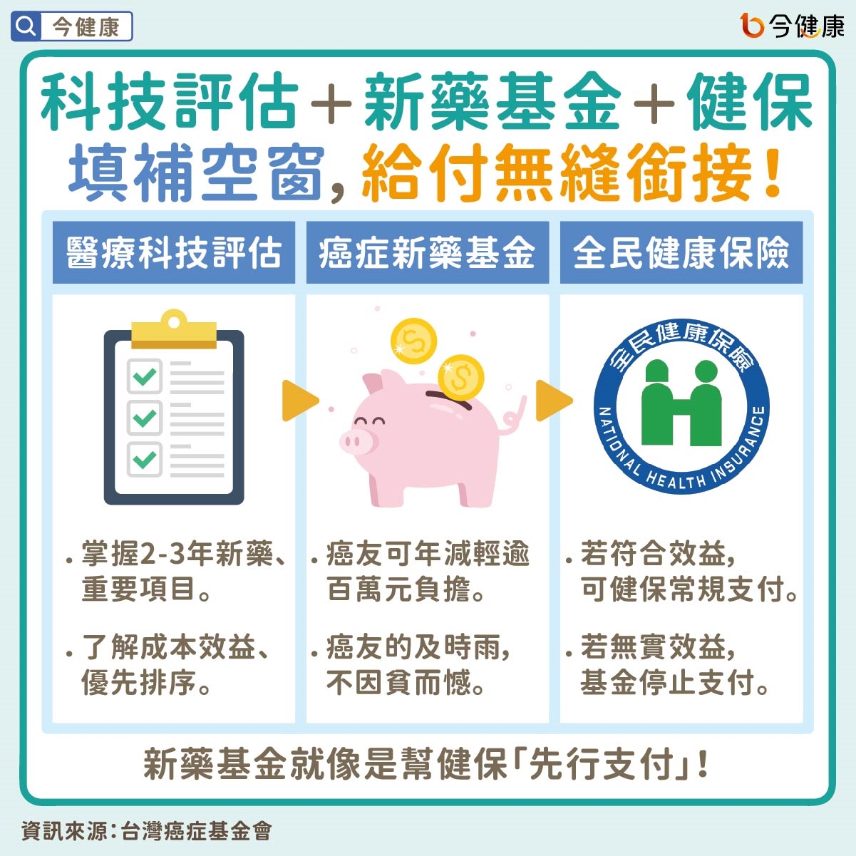 #癌症新藥基金 #台灣癌症基金會 #健保 #癌症