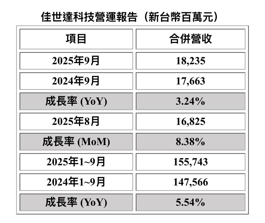 跨產業聯合艦隊公布最新營收:2025年9月合併營收新台幣182.35億元