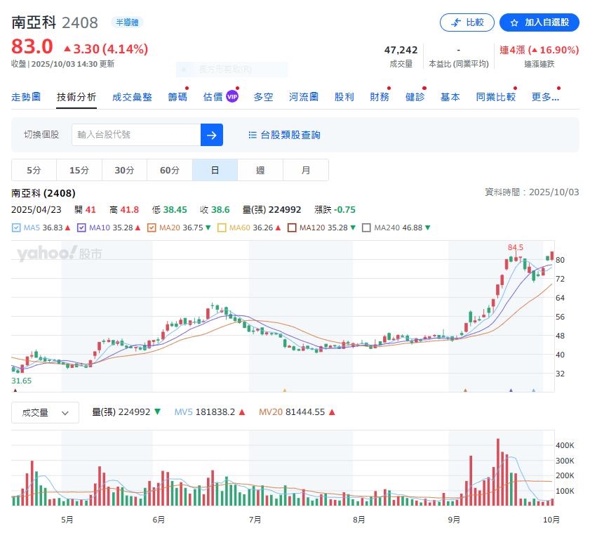 DRAM大熱門 這一檔公布9月營收第三季營收+130% 創14季新高