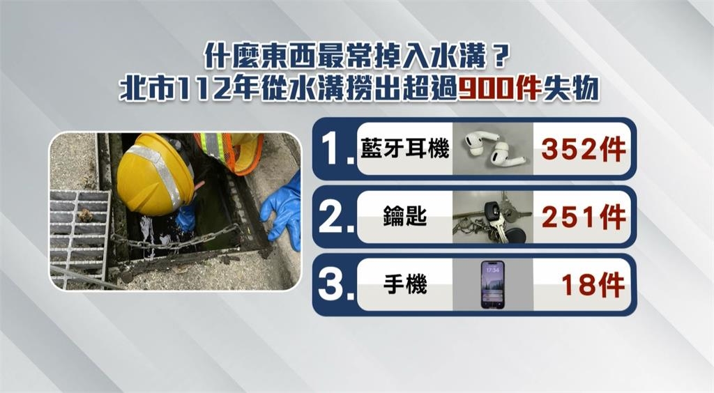 80萬網紅耳機掉水溝「打1999叫人撿」！炎上遭起底「過往1事」網：不意外