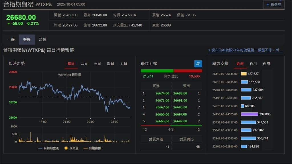 快新聞/美股漲多拉回「四大指數漲跌互見」 台指期盤後跌56點