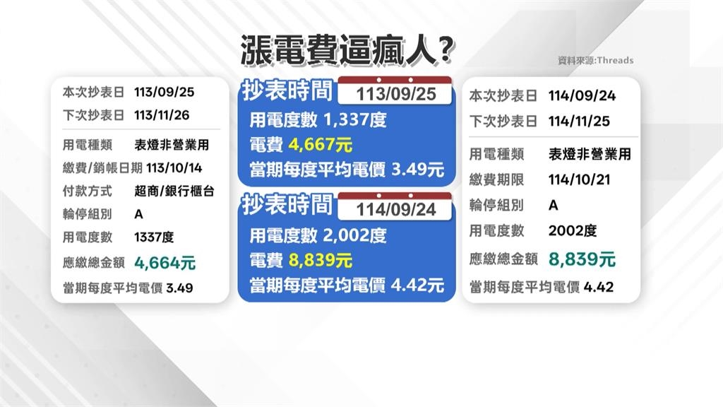 10月起民生.小商家電價漲3.12% 「非夏月」電價也變貴