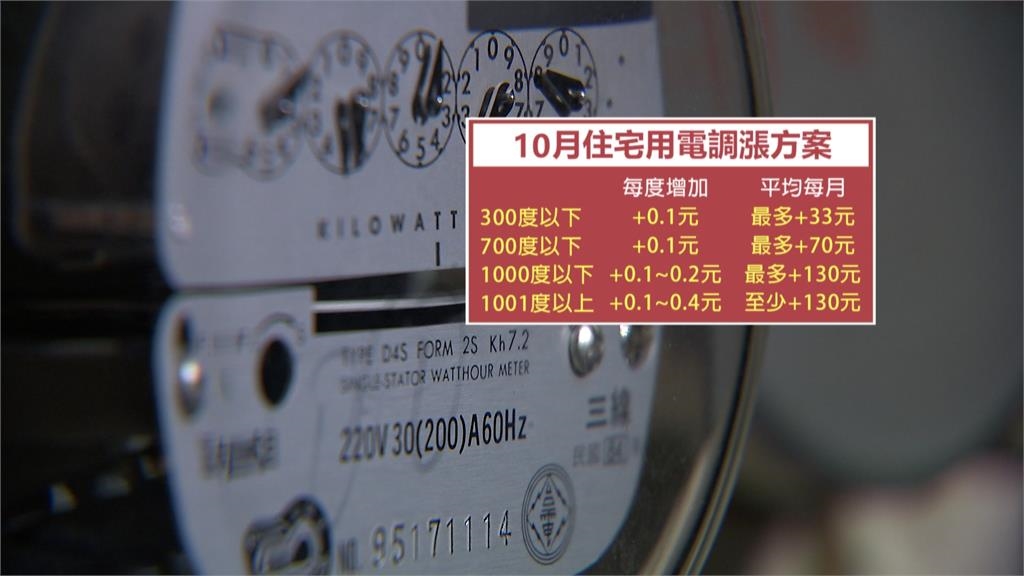 10月起民生.小商家電價漲3.12% 「非夏月」電價也變貴