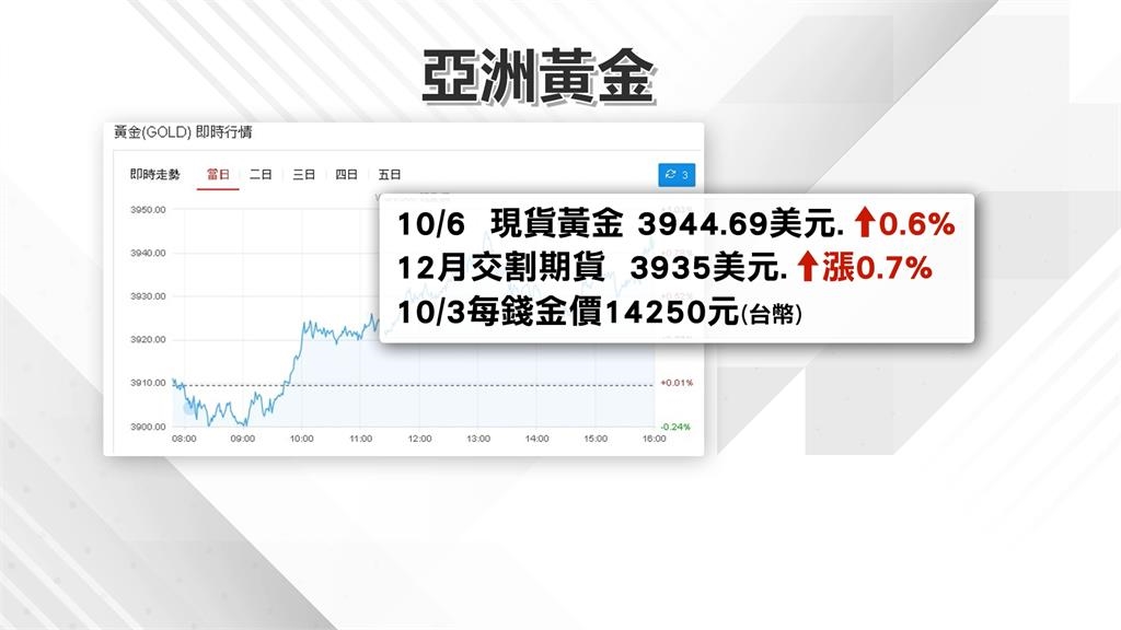漲幅贏過台積電!金價突破3900美元再創新高