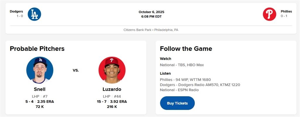 MLB/道奇公布下一戰先發!賽揚強投史內爾對決費城人「15勝200K」左投拚聽牌