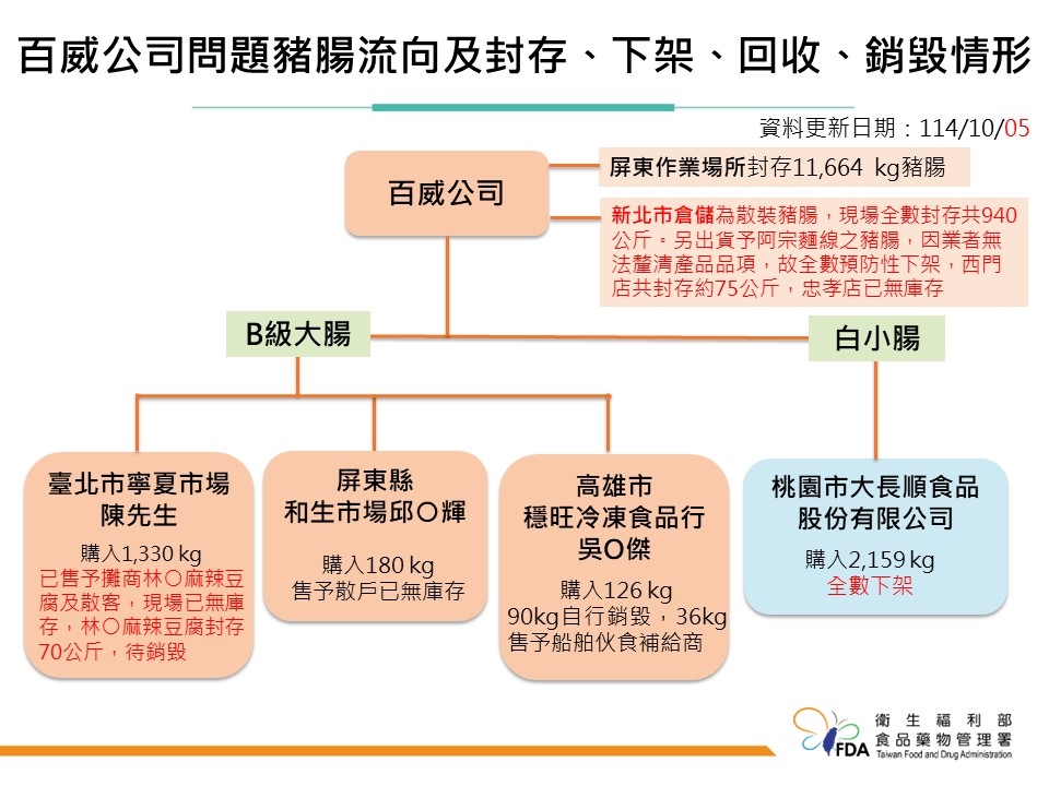 屏東3.7噸黑心豬腸竄4縣市！寧夏夜市也中鏢…食藥署曝「流向圖」1次看