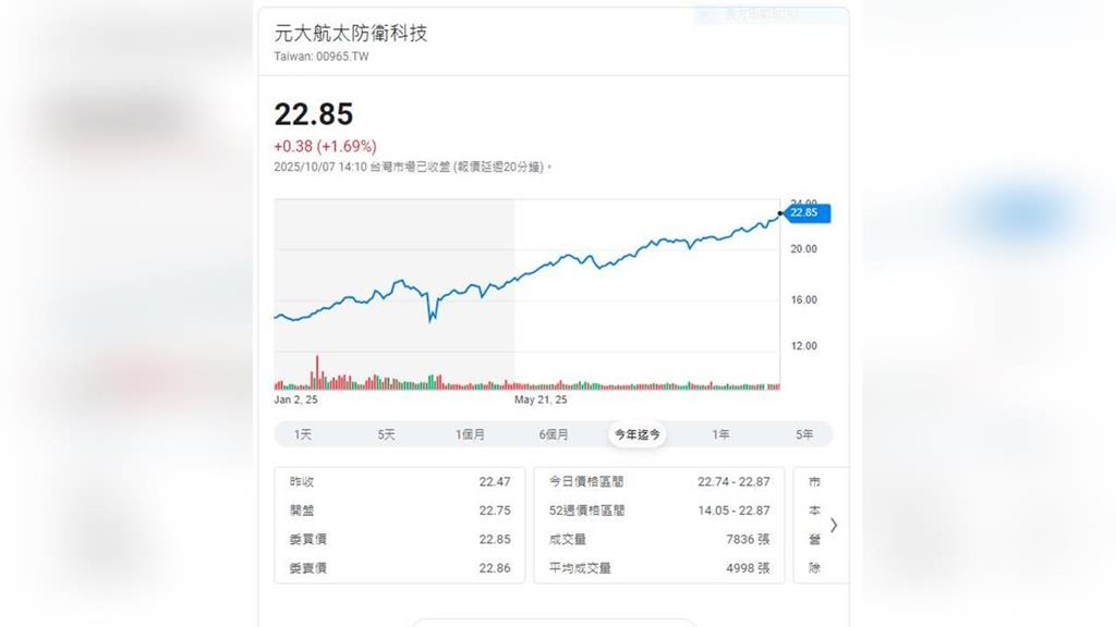 全球軍工輪漲利多     這檔ETF今年以來漲近6成
