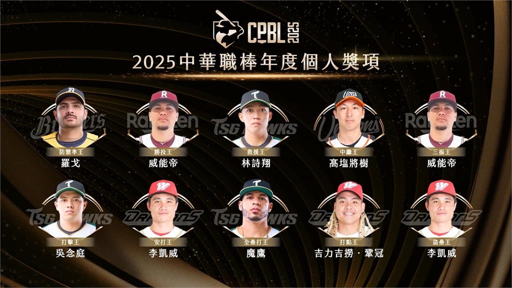 中職/個人獎項出爐!樂天桃猿洋投威能帝、味全龍李凱威大豐收榮膺「雙冠王」