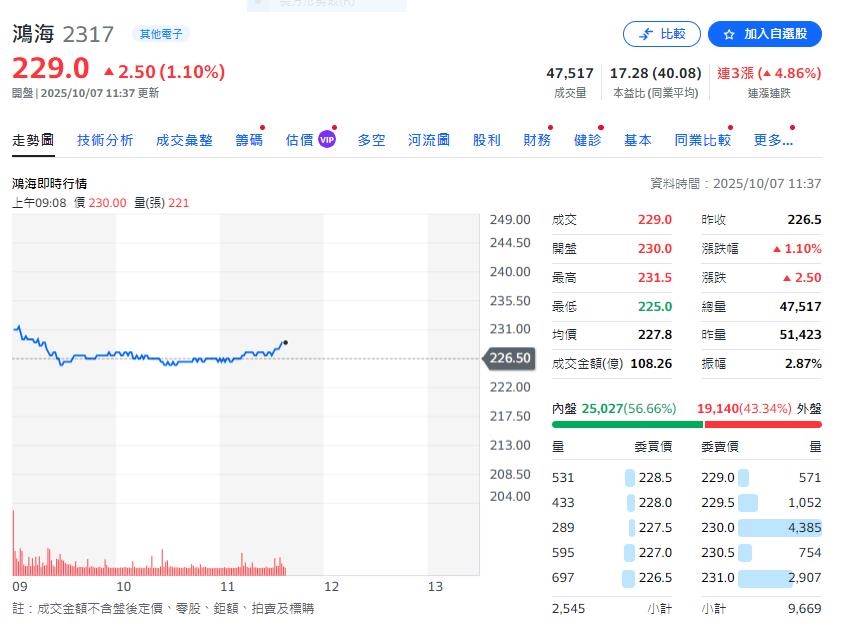 鴻海業績報喜    股價創去年七月來新高  分析師：抱緊處理 