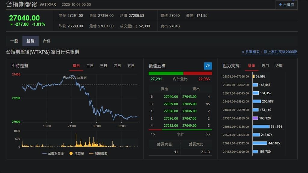 快新聞／AI獲利能力成隱憂！　美股、台指期盤後全面下跌