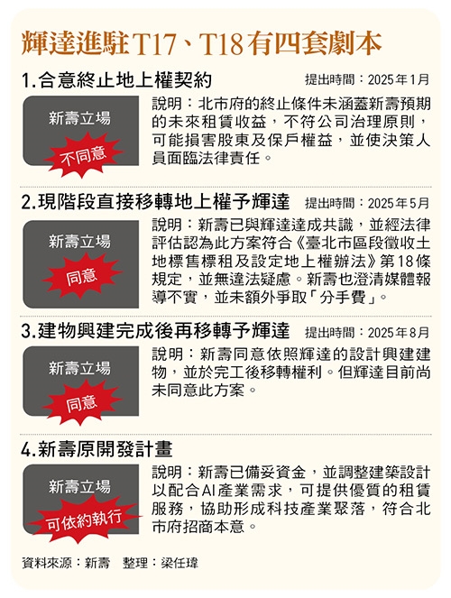 輝達進駐北士科 三方僵局有解?新壽提案挽留輝達 北市府憂圖利但「積極協調」