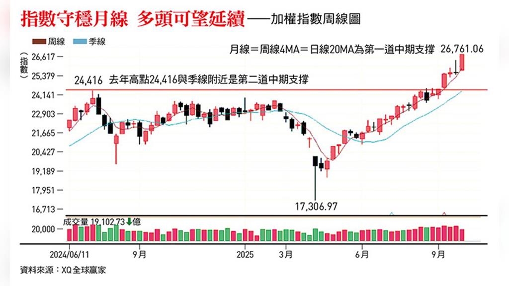 中秋後台股多頭續航    慎防7大轉空訊號！   第四季宜保留彈性、聚焦主流布局