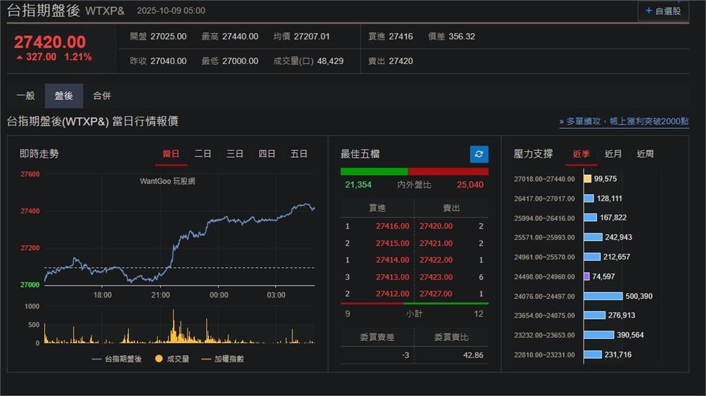 快新聞／科技股「漲」聲再起！費半、那指大漲　台指期盤後勁揚327點