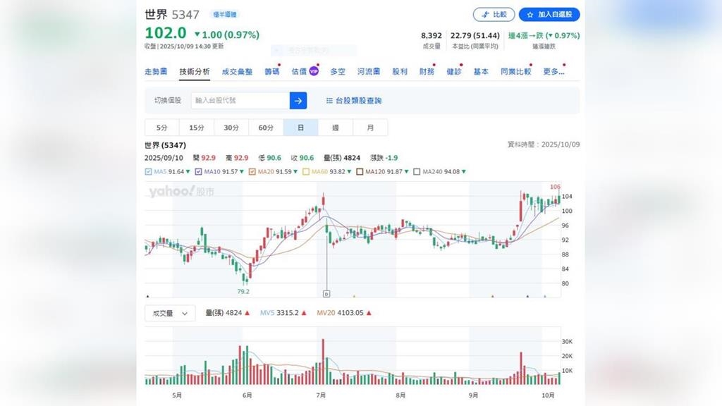 台積電子公司公布9月營收逾51億元   年增率10.76%