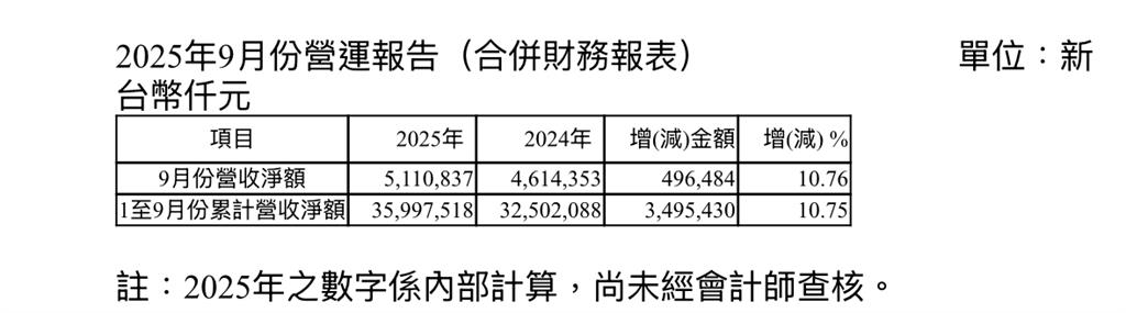 台積電子公司公布9月營收逾51億元   年增率10.76%