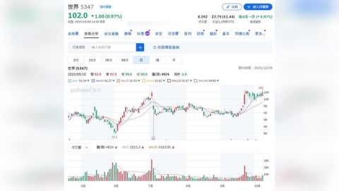 台積電子公司公布9月營收逾51億元   年增率10.76%