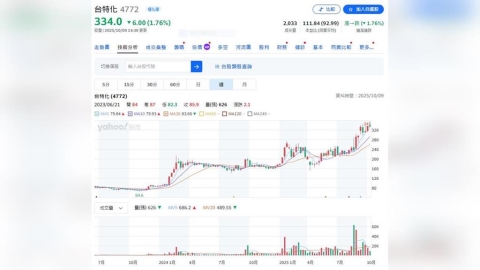中美晶集團公布9月營收創歷年同期新高    這一檔特化股搭光速列車今年漲快一倍