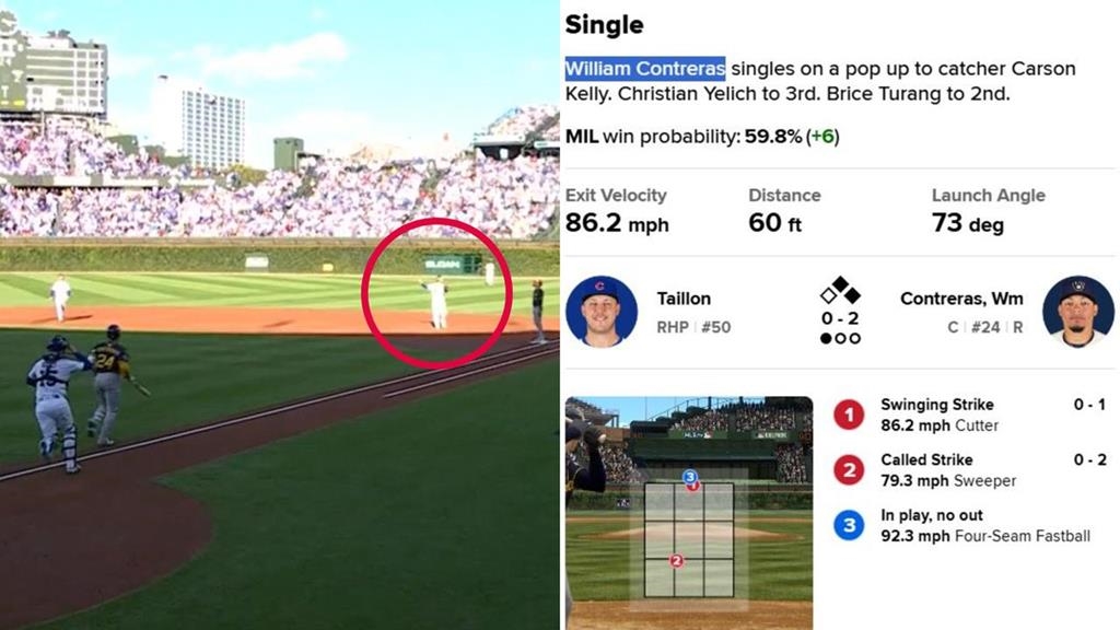 MLB(影)／太陽眼鏡是造型？99.999%出局竟成「內野安打」　小熊一壘手糗了