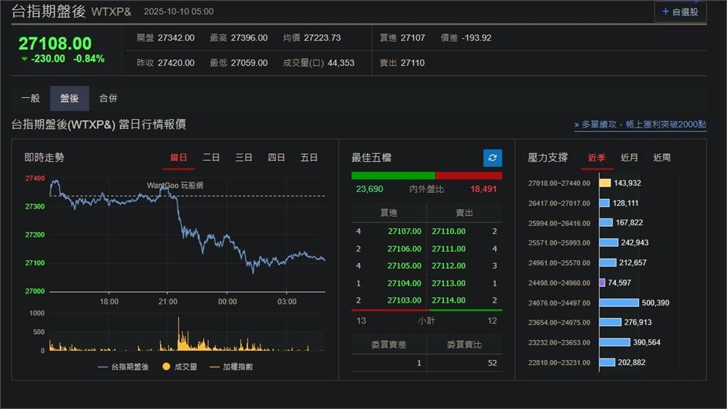 快新聞／經濟數據無法公布！　美股、台指期盤後全面下挫