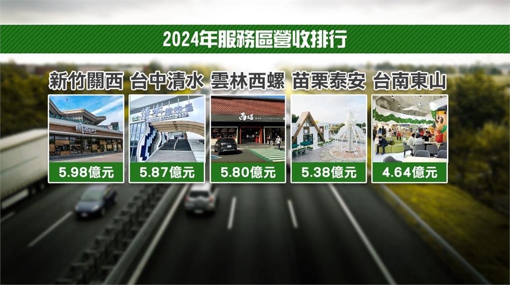 全台最強國道服務區！　　關西好吃又好玩「年收近6億」